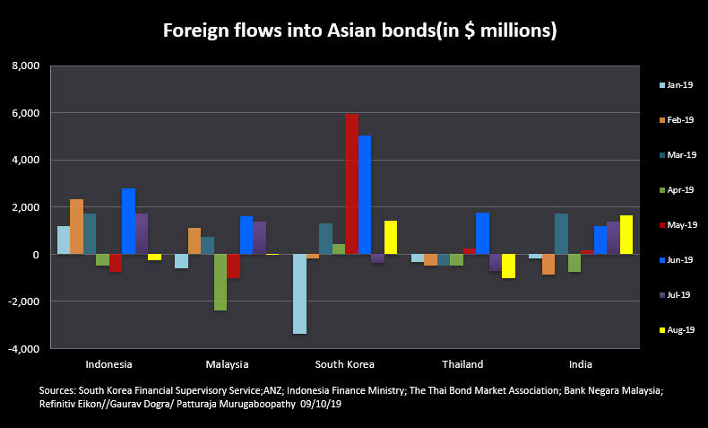 India, South Korea wins most foreign inflows into Asian bonds in August